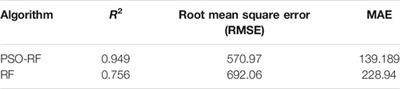 Application of Long Short-Term Memory (LSTM) on the Prediction of Rainfall-Runoff in Karst Area